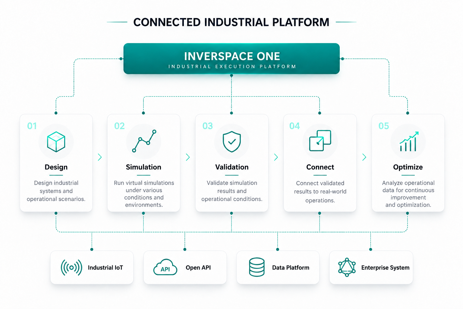 INVERSPACE ONE connected industrial platform
