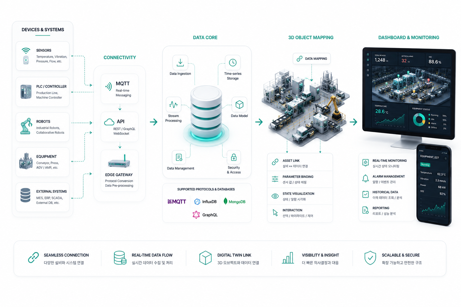Industrial data integration environment