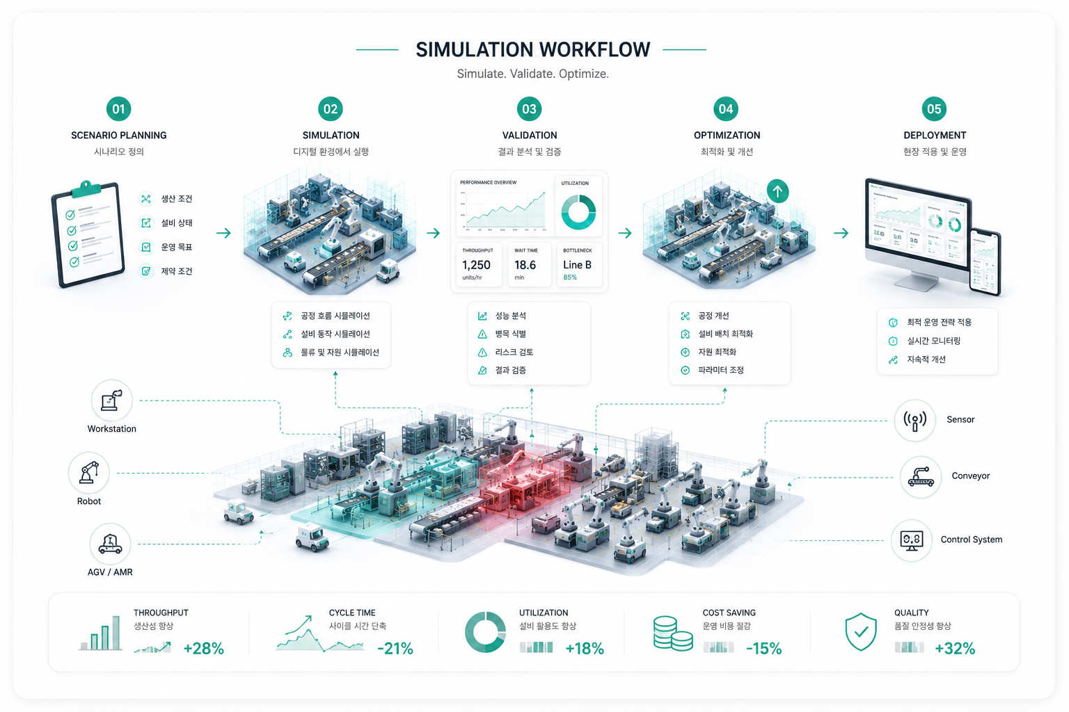 Industrial simulation workflow
